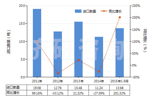 2011-2015年9月中國肌醇(HS29061320)進口量及增速統(tǒng)計